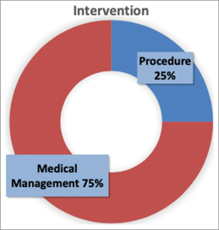 Intervention type.