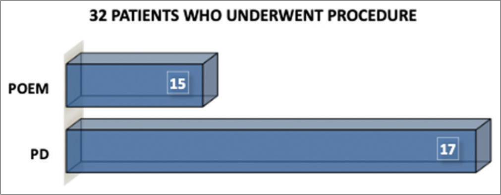 Descriptive bar diagram of patients who underwent Peroral Esophageal Myotomy and Pneumatic Dilatation Procedures. POEM: Peroral oesophageal myotomy, PD: Pneumatic dilatation.