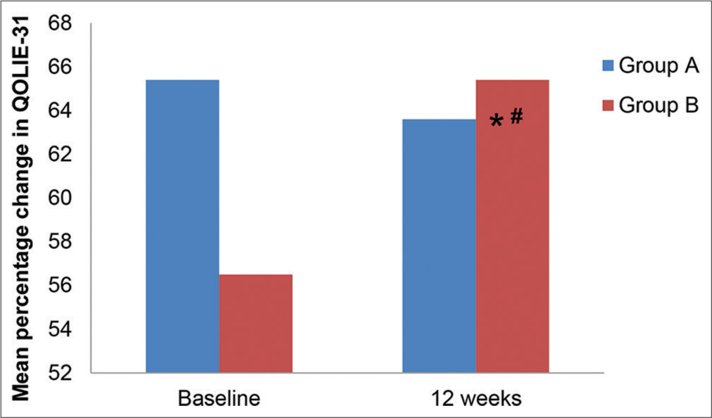 Total mean quality of life in epilepsy-31 scores at various time intervals in Group A and Group B. QOLIE-31: Quality of life in epilepsy questionnaire. *P < 0.05 as compared to group A, #P < 0.05 as compared to baseline.