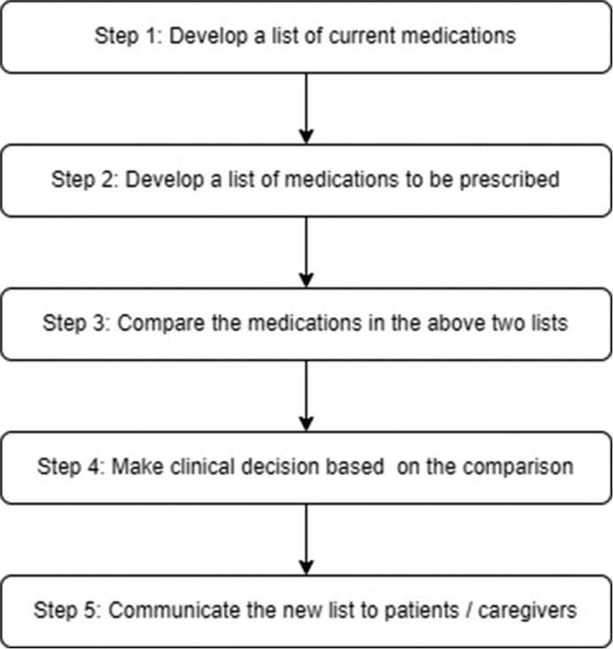 Steps of medication reconciliation.