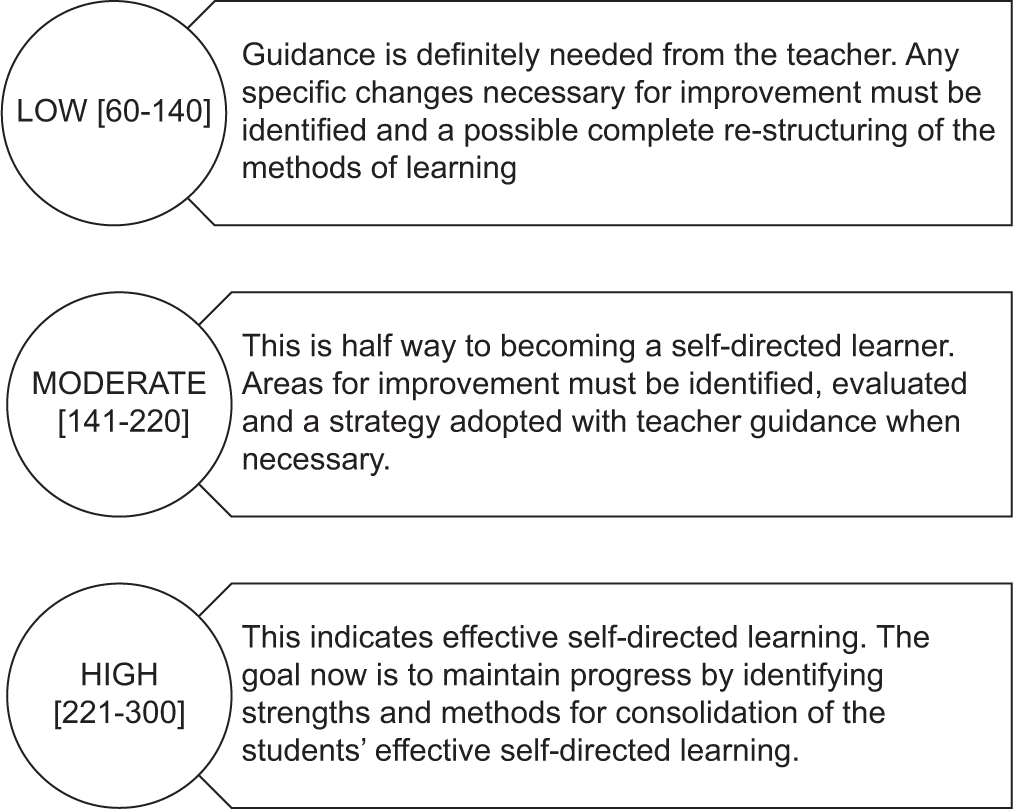 Self-rating scale for self-directed learning score and its interpretation.