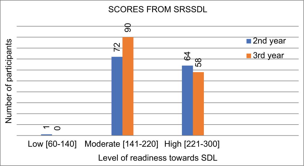 Level of readiness of study participants of both professional years. SRSSDL: Self-rating scale for self-directed learning, SDL: Self-directed learning.