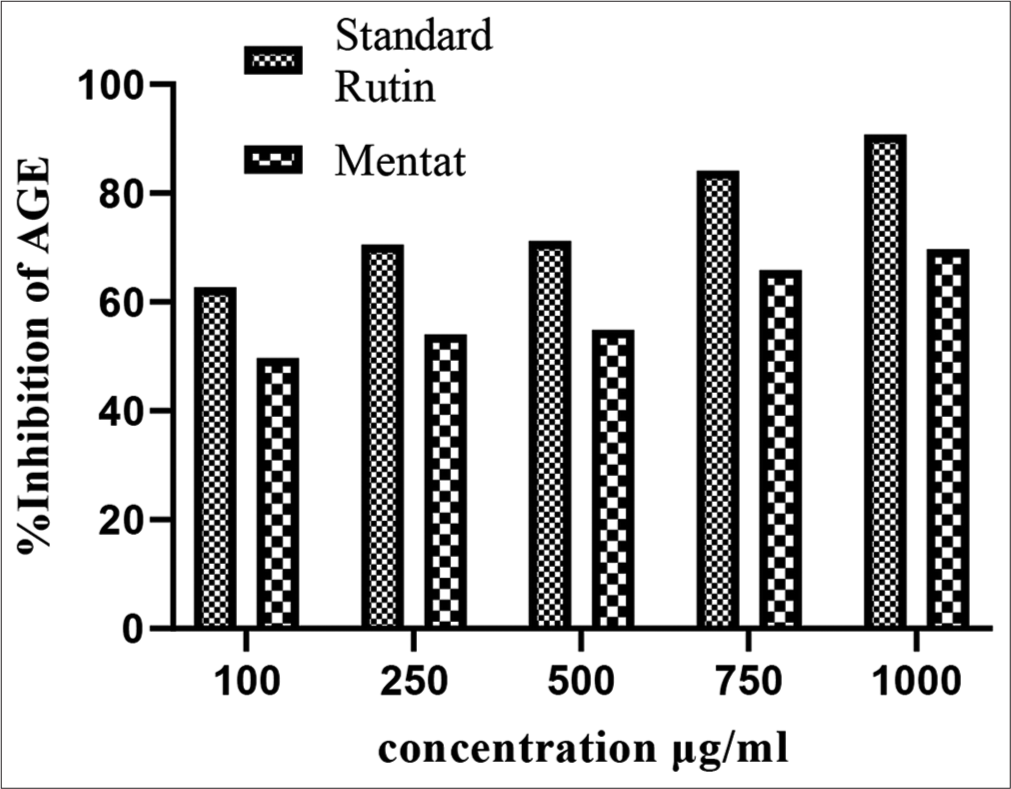 Effect on Mentat tablets on % inhibition of anti-glycation end (AGE) products.