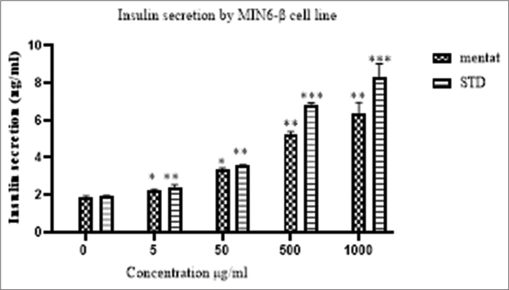 Effect of Mentat tablets on Mouse insulinoma 6 cell line insulin secretion. *p<0.01, **p<0.001, ***p<0.0001 when compared with base concentration.