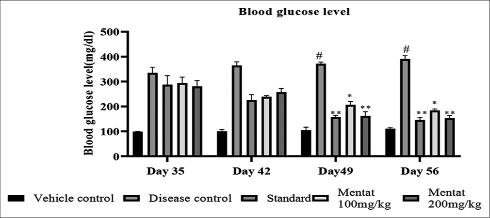 Effect of Mentat on blood glucose level. Data was analyzed by two-way ANOVA followed by Dunnett’s Test. #p< 0.0001 when compared with vehicle and *p<0.05, **p<0.01 when compared with vehicle group.