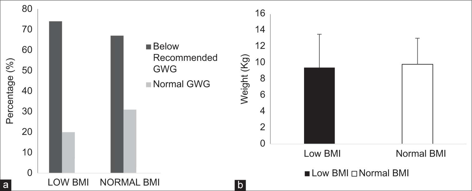 Gestational weight gain (GWG) patterns in low and normal body mass index (BMI) mothers. (a) Percentage of study subjects under each category of GWG. (b) Comparison of delta weight gain in low BMI and normal BMI group. Category of GWG was based on Institute of Medicine (IOM) recommendations in low BMI and normal BMI.