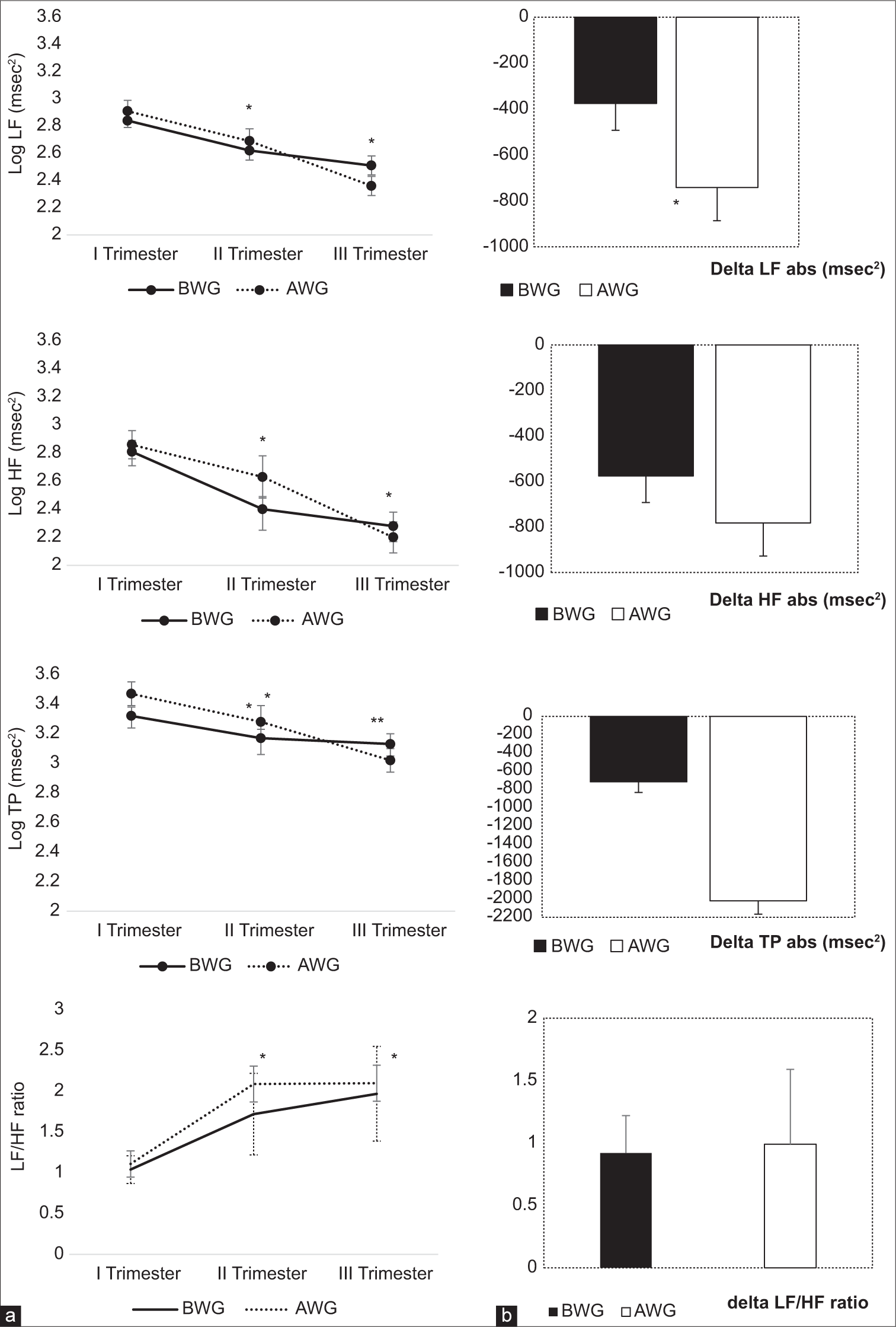 Pattern of changes in HRV indices during three trimesters of pregnancy in BWG and AWG group. HRV: Heart rate variability, BWG: Below adequate weight gain, AWG: Adequate weight gain. (a) *P < 0.05 on comparison of 1st Trimester values with 2nd and 3rd trimester. HRV indices were log-transformed to achieve normality. (b) *P < 0.05 on comparison of delta HRV indices (absolute units) between AWG and BWG groups. LF: Low Frequency, HF: High Frequency, TP: Total Power, LF/HF: Low Frequency/High Frequency ratio. Data are represented as Mean±Standard error of the mean.