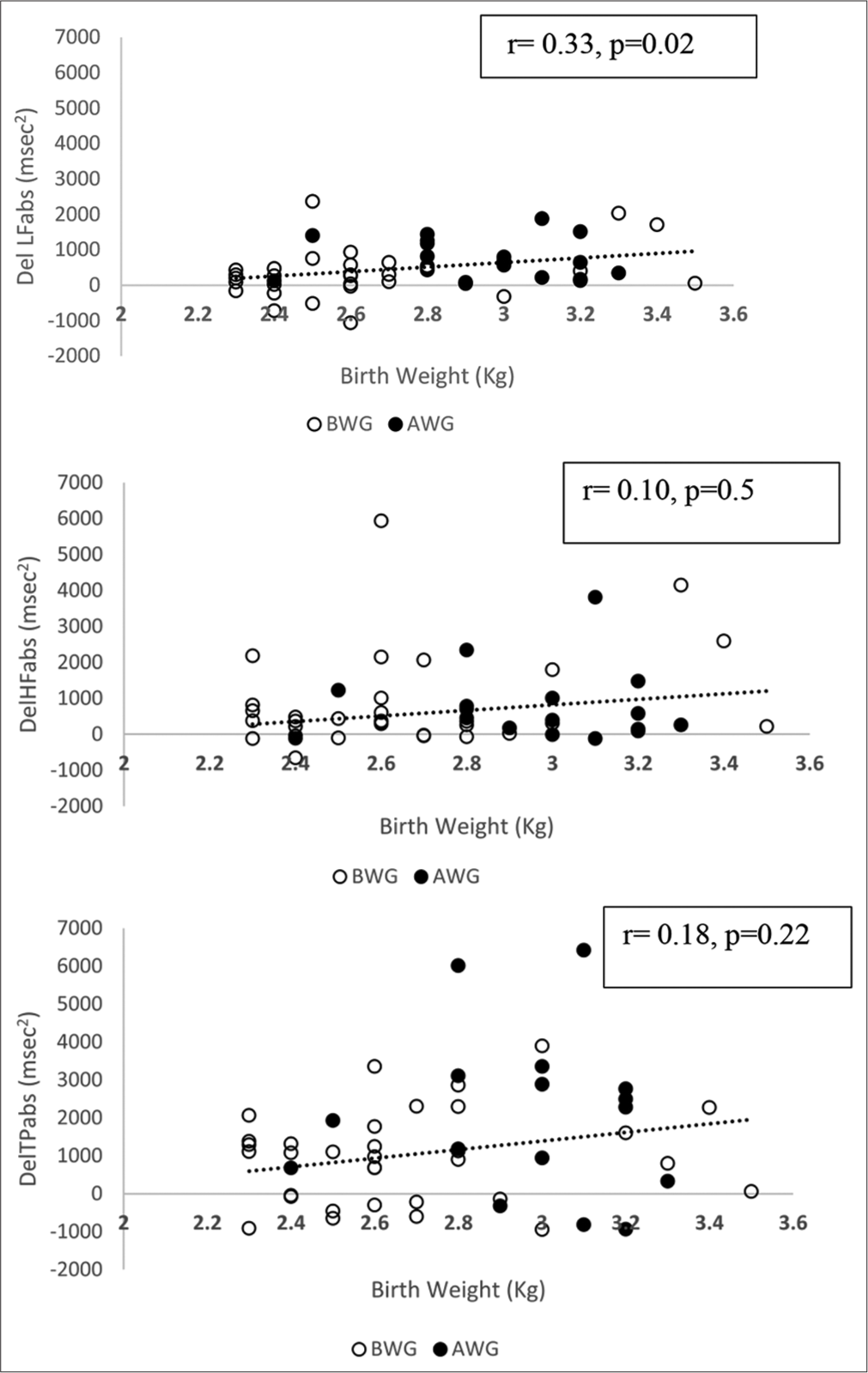 Scatter plot representing the association between delta low heart rate variability indices with birth weight. The correlation coefficient, P values are for whole group. P < 0.05. BWG: Below adequate weight gain, AWG: Adequate weight gain.