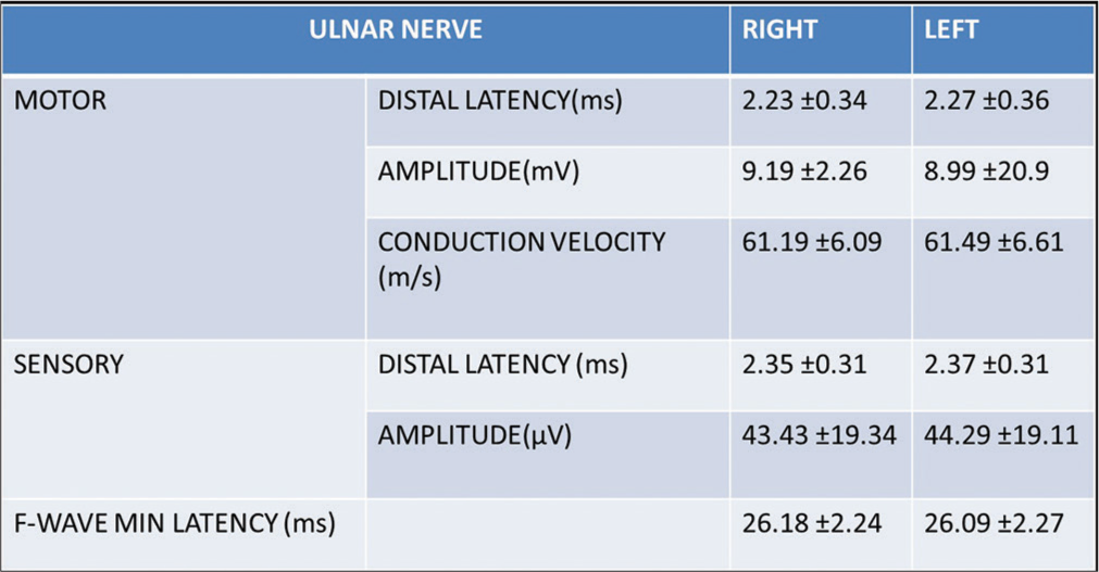 The motor and sensory parameters of the ulnar nerve of the study population (n = 311). (ms-milliseconds, mV-millivolts, m/s-metres/second and µV-microvolts).