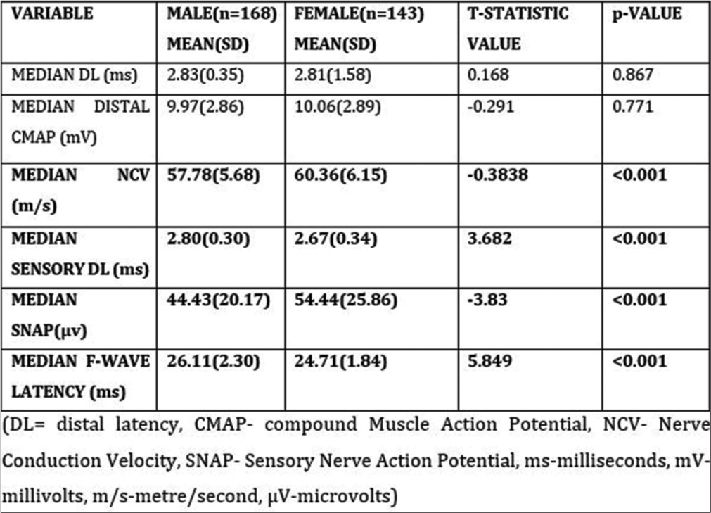 Correlation of the right median nerve conduction parameters with gender. Parameters (variable) entered in bold values indicates significant p-value.