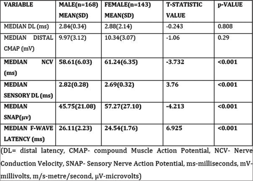 Correlation of the left median nerve conduction parameters with gender. Parameters (variable) entered in bold values indicates significant p-value.