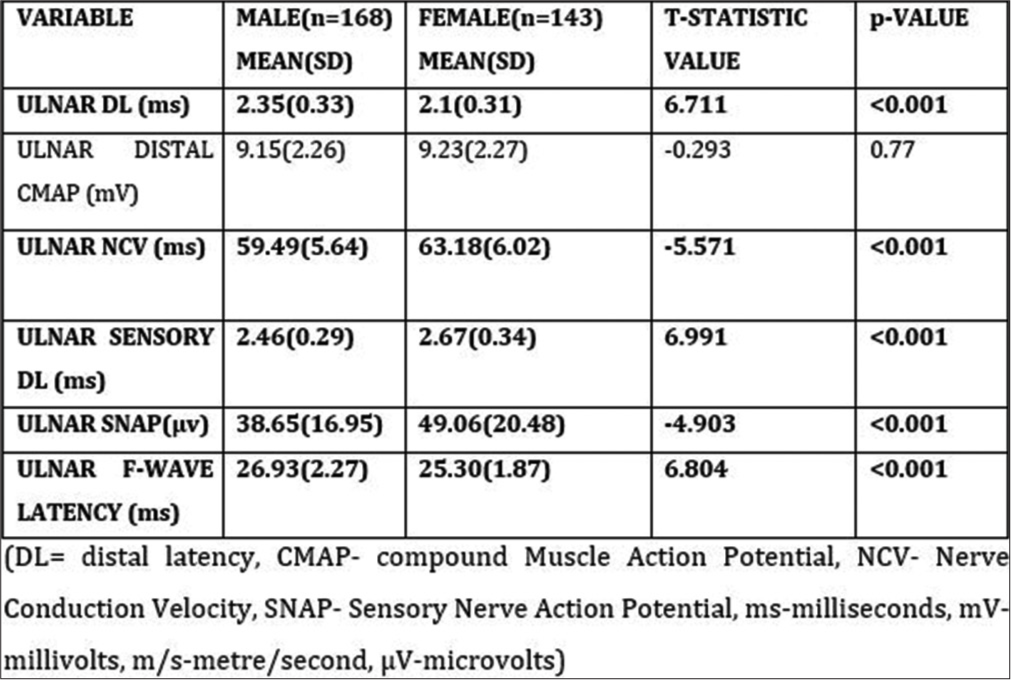 Correlation of the right ulnar nerve conduction parameters with gender. Parameters (variable) entered in bold values indicates significant p-value.