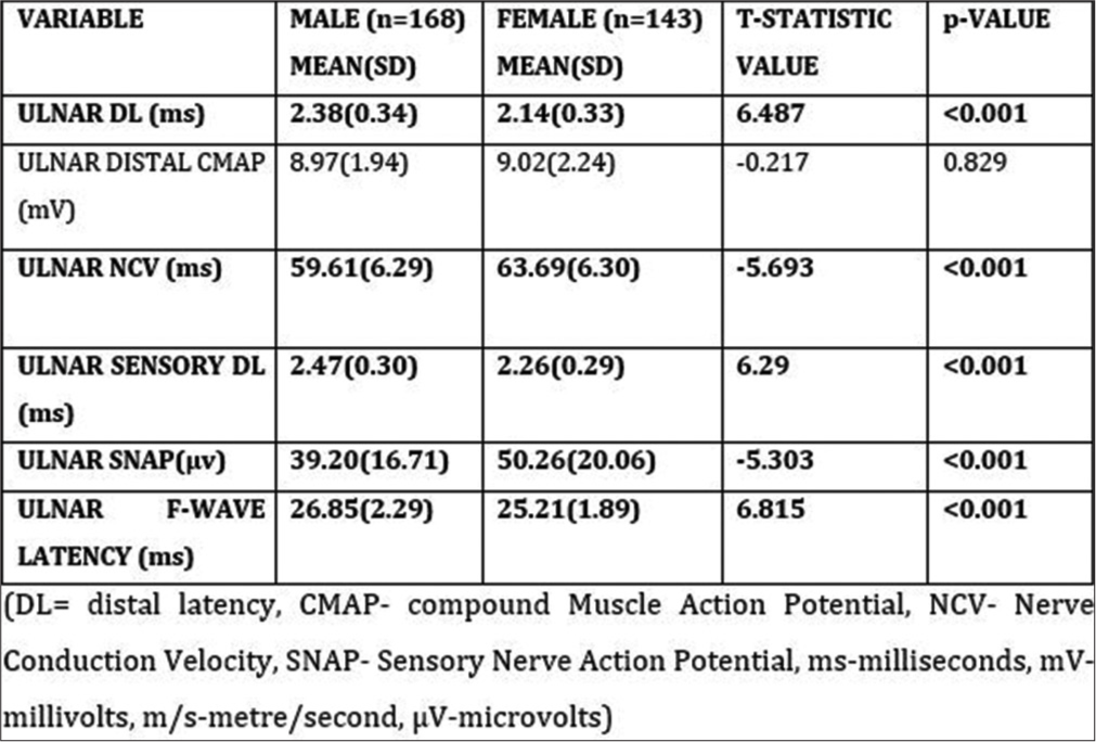 Correlation of the left ulnar nerve conduction parameters with gender. Parameters (variable) entered in bold values indicates significant p-value.