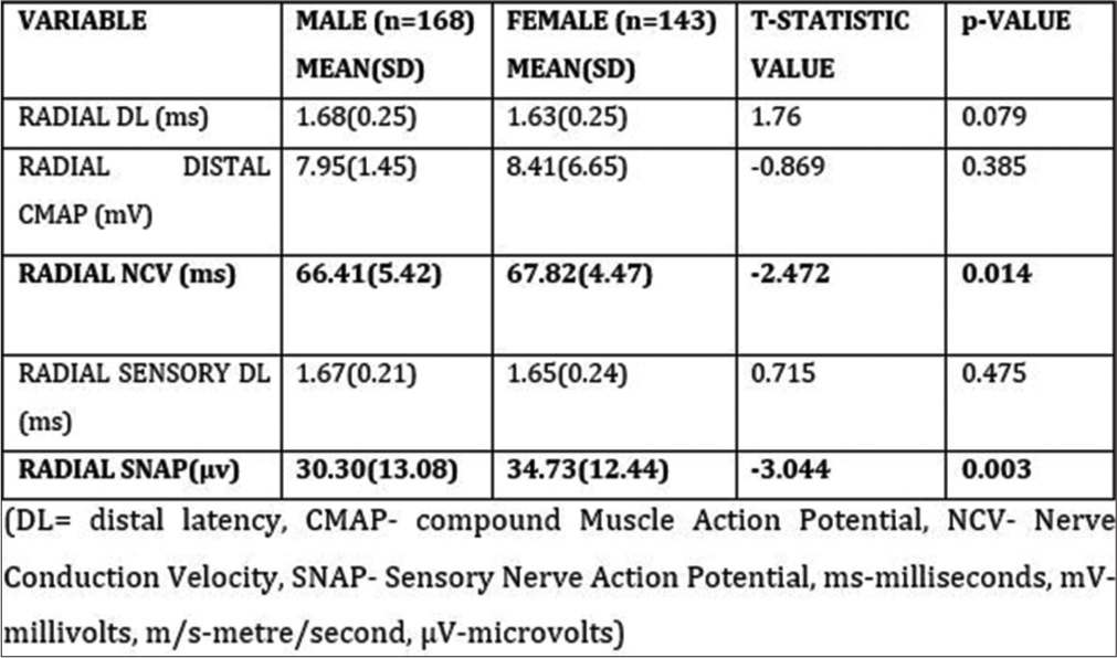 Correlation of the right radial nerve conduction parameters with gender. Parameters (variable) entered in bold values indicates significant p-value.