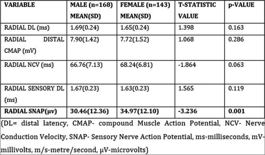 Correlation of the left radial nerve conduction parameters with gender. Parameters (variable) entered in bold values indicates significant p-value.