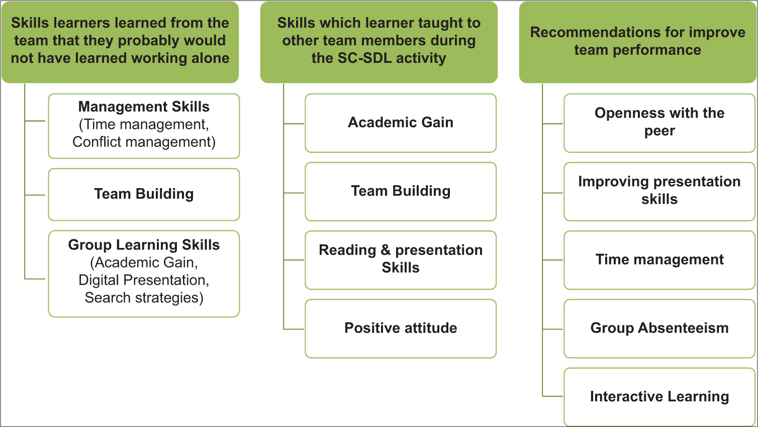 Response to open-ended questions in the learner feedback questionnaire. SC-SDL: Structured cooperative self-directed learning activity.