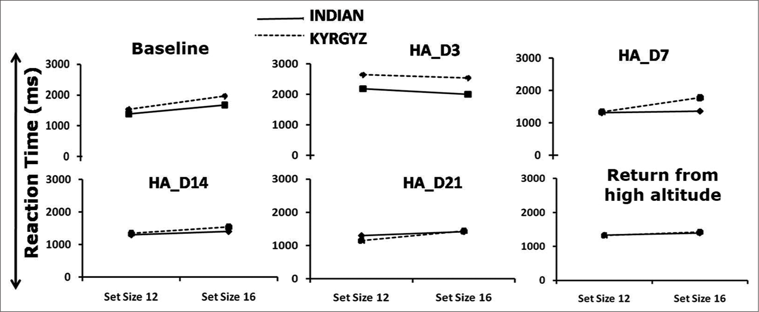 Target present correct reaction time are plotted as a function of set size at baseline, high altitude day 3 (HA_D3), day 7 (HA_D7), day 14 (HA_D14), day 21 (HA_D21) and return from high altitude for both Indian and Kyrgyz soldiers.