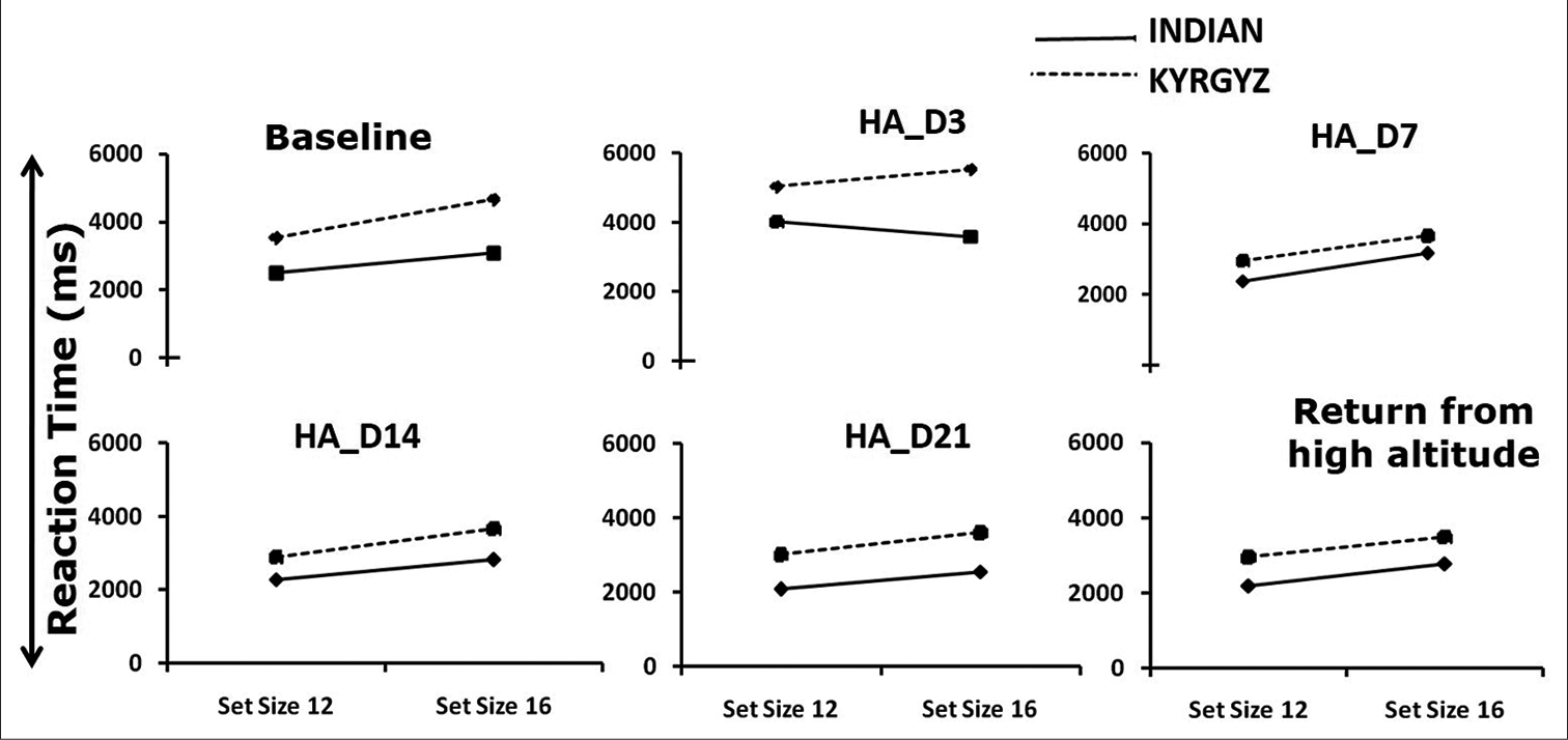 Target absent correct reaction time are plotted as a function of set size at baseline (BL), high altitude day 3 (HA_D3), day 7 (HA_D7), day 14 (HA_D14), day 21 (HA_D21) and return from high altitude (RFH) for both Indian and Kyrgyz soldiers.