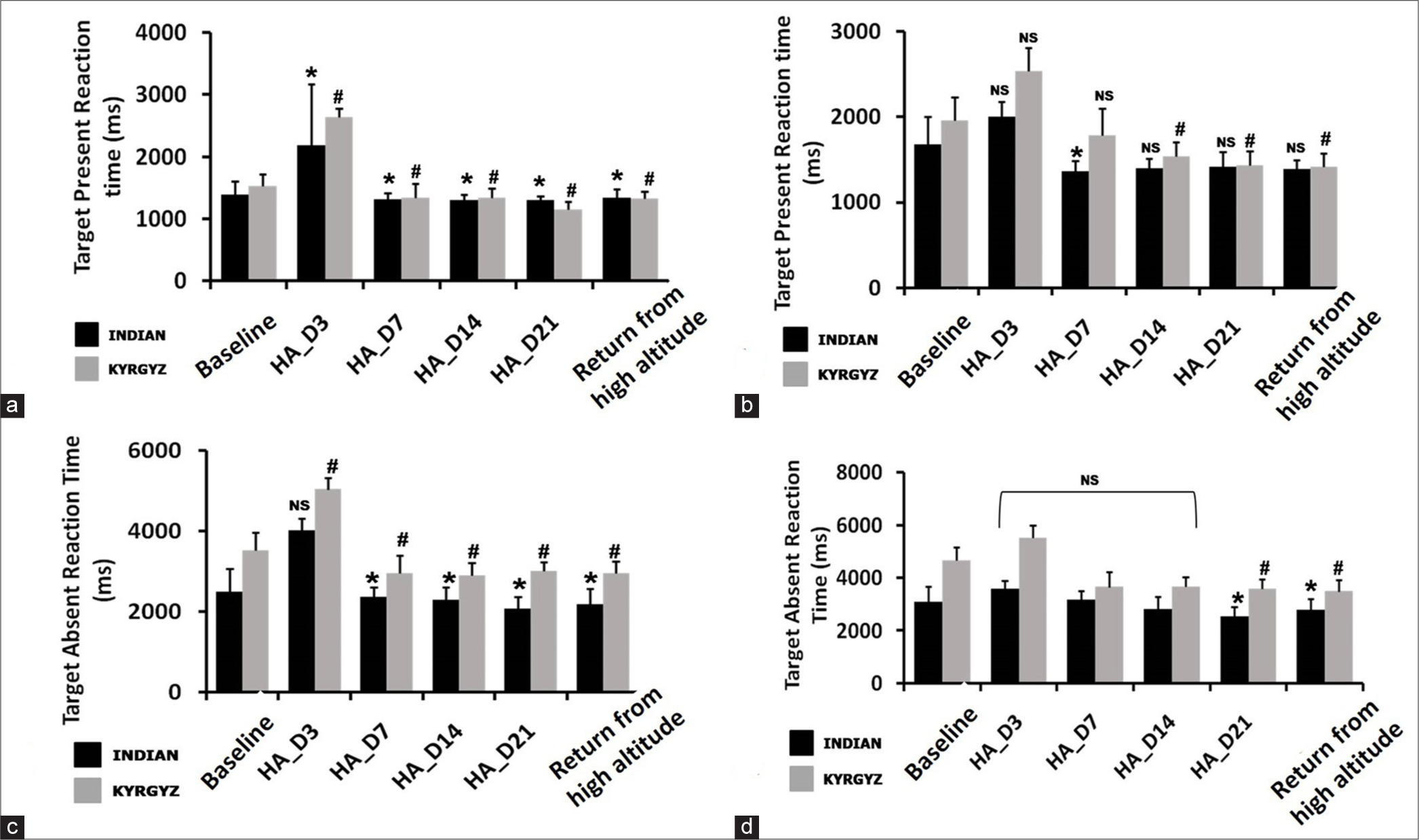 (a) and (b) Represent the effect of high altitude on the target present correct reaction time under set size 12 and 16 respectively. (c) and (d) represent target absent correct reaction time under set size 12 and 16 respectively. Values are plotted as Mean ± SEM. * denotes significant (P < 0.05) changes in Indian soldiers compared to baseline. # denotes significant (P < 0.05) changes in Kyrgyz soldiers compared to the baseline. NS denotes non-significant (P > 0.05) changes in both groups of soldiers compared to the baseline. HA_D3: Day 3 at high altitude, HA_D7: Day 7 at high altitude, HA_D14: Day 14 at high altitude, HA_D21: Day 21 at high altitude.