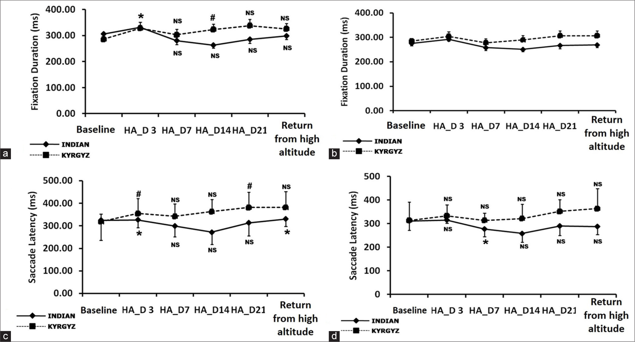 (a) and (b) Represent effect of high altitude on the fixation duration under set sizes 12 and 16 respectively. (c) and (d) represent saccade latency under set sizes 12 and 16 respectively. Values are plotted as Mean ± SEM. * denotes significant (P < 0.05) changes in Indian soldiers compared to baseline. # denotes significant (P < 0.05) changes in Kyrgyz soldiers compared to the baseline. NS denotes non-significant (P > 0.05) changes in both groups of soldiers compared to the baseline. Changes in fixation duration with 16 set size were not found significant (P > 0.05) when values on day 3, 7, 14, and 21 at high altitude and in case of return from high altitude compared with the value of baseline neither for Indian nor for Kyrgyz soldiers. HA_D3: Day 3 at high altitude, HA_D7: Day 7 at high altitude, HA_D14: Day 14 at high altitude, HA_D21: Day 21 at high altitude.