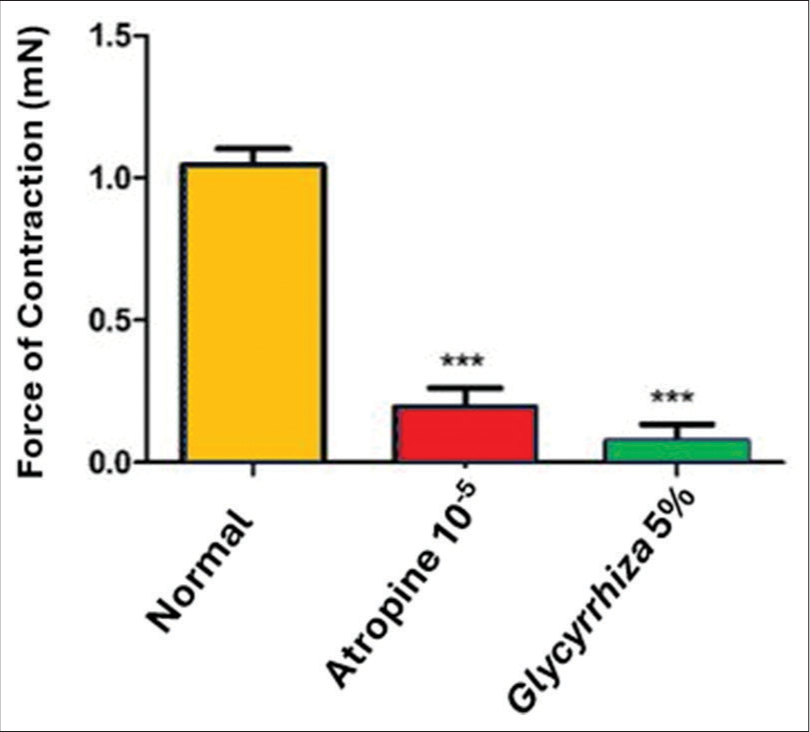 Graphical representation of ileal contraction in normal, atropine and Glycyrrhiza glabra 5% group. *** indicate P ≤ 0.0001.