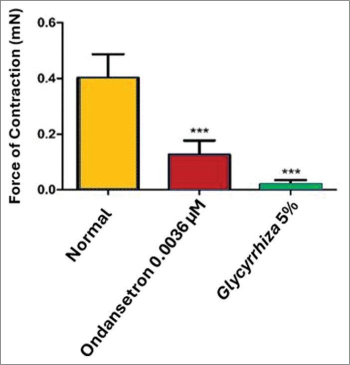 Graphical representation of ileum contraction in normal, ondansetron 0.0036 µM and Glycyrrhiza glabra 5% group. *** indicate P ≤ 0.0001.