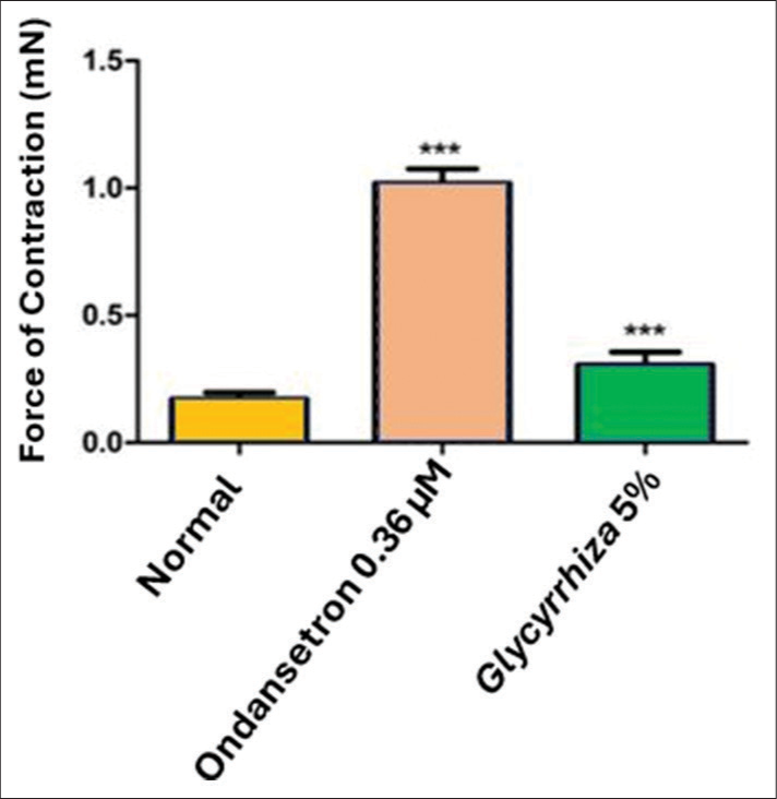 Graphical representation of ileal force of contraction in normal, ondansetron 0.36 µM and Glycyrrhiza glabra 5% group. *** indicate P ≤ 0.0001.