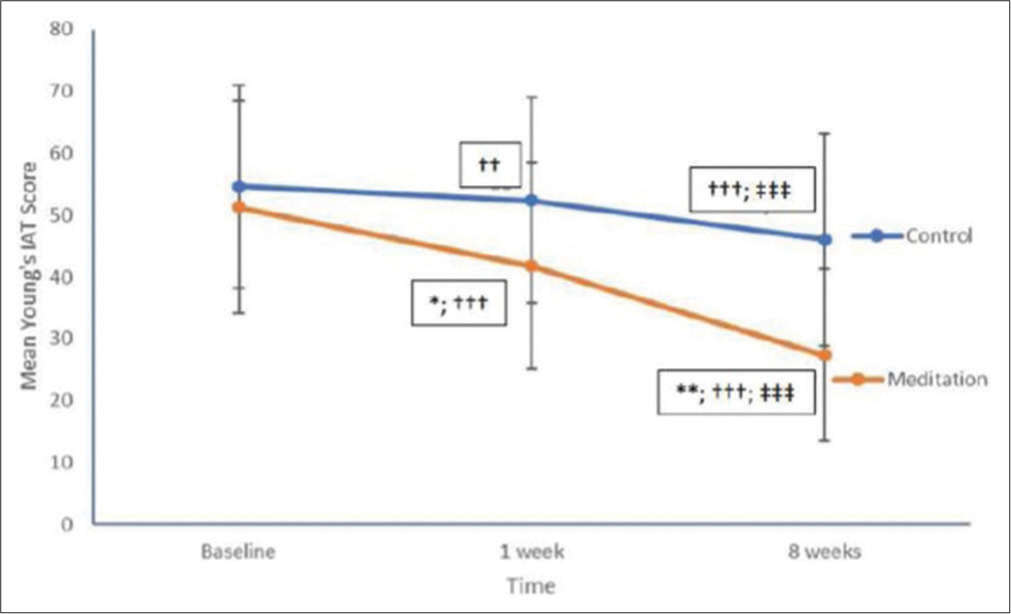 Young’s 20-Item internet addiction test (IAT) score in participants of both study groups at different time points. n = 20 in each. Data represent Mean ± standard deviation significantly different (*P < 0.05; **P < 0.01) compared to control group Significantly different (††P < 0.01; †††P < 0.001) compared to baseline within group significantly different (‡‡‡P < 0.001) compared to 1 week within group.