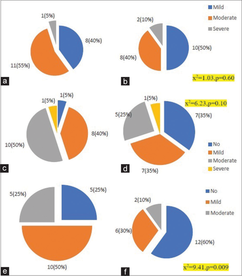 Internet addiction severity comparison between both groups at different follow-up points. n = 20 in each group. Values are frequency (%). 2a,c,e: Control; 2b,d,f: Meditation; (a and b) Baseline; (c and d) 1 week; (e and f) 8 weeks χ2 Chi-square; P-inter-group difference in severity of internet addiction.