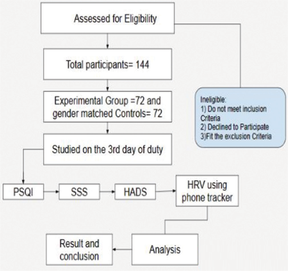 Study flowchart. PSQI: Pittsburgh sleep quality index, SSS: Stanford sleepiness scale, HADS: Hospital anxiety and depression scale, HRV: Heart rate variability.