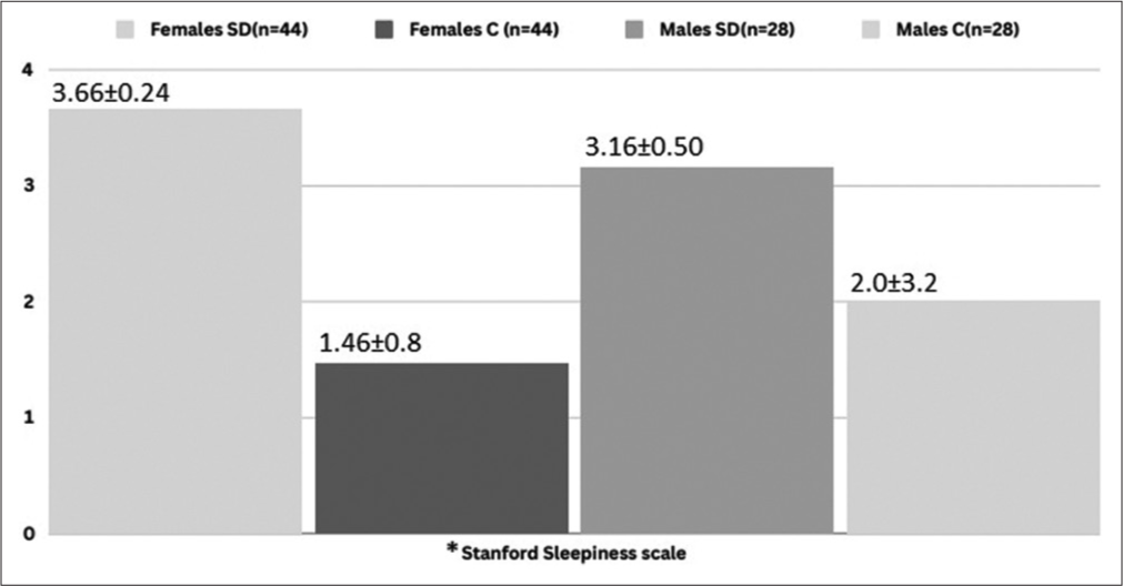 Comparison of sleepiness using Stanford sleepiness scale in SD females and males. *Statistically significant, P < 0.05 (SD: Sleep deprived, C: Control).