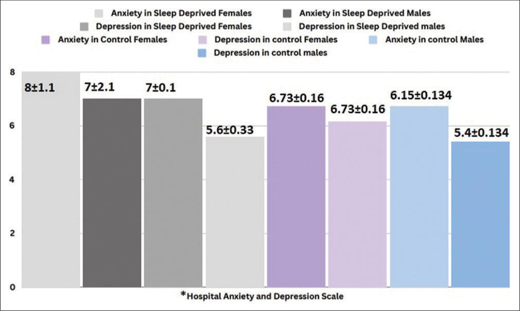 Comparison of anxiety and depression among SD and controls. *Statistically significant, P < 0.05. The data are in mean with standard deviation. (HADS: Hospital anxiety and depression scale, SD: Sleep deprived, C: Control).