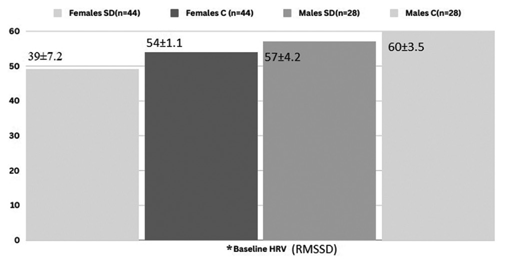 Comparison of autonomic reactivity among sleep deprived and controls. The test used to determine P-value is student t-test. *Statistically significant, P < 0.05 (HRV: Heart rate variability, RMSSD: Root mean square of the successive differences, SD: Sleep deprived, C: Controls).