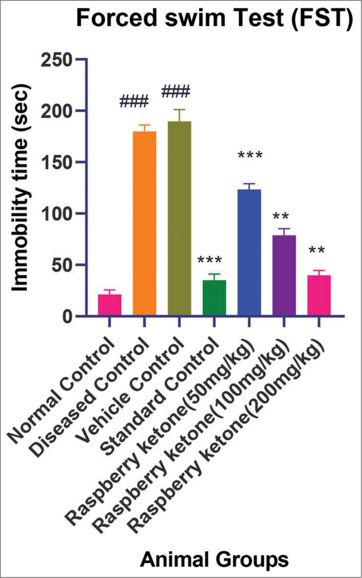 Forced swim test interpretation of different groups. The values are expressed as mean ± standard error of the mean. Data were analysed by one-way analysis of variance followed by post hoc Tukey Honestly Significant Difference test. (###P < 0.001 vs. normal control, ***P < 0.001 vs. diseased control and **P < 0.01 vs. diseased control).