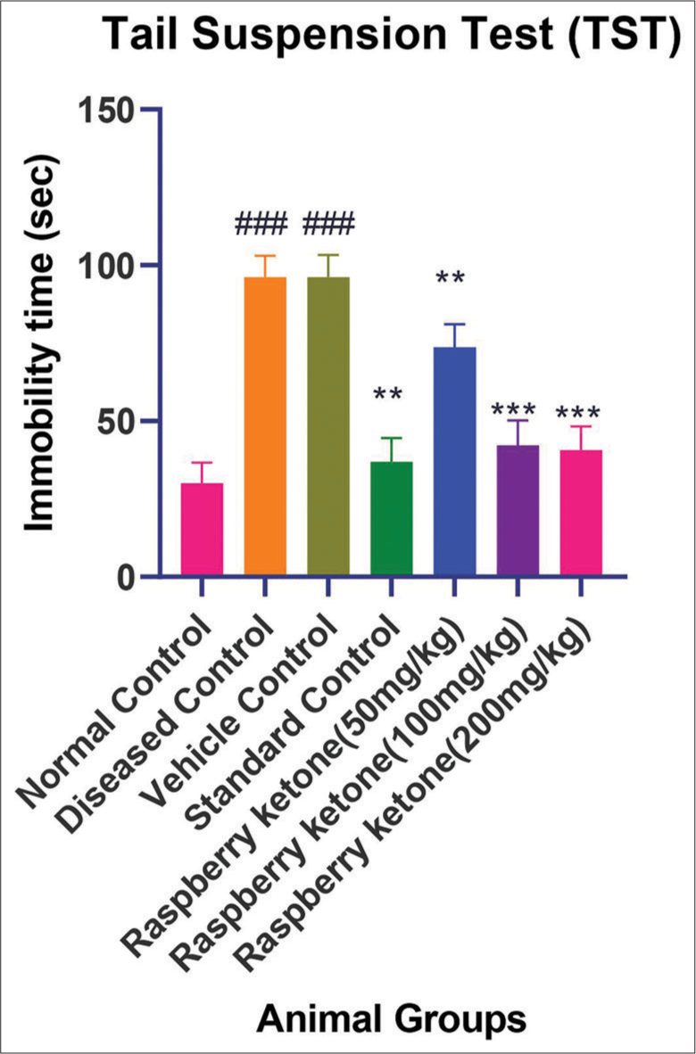 TST interpretation of different groups. The values are expressed as mean ± standard error of the mean. Data were analysed by one-way analysis of variance followed by a post hoc Tukey Honestly Significant Difference test. (###P < 0.001 vs. normal control, ***P < 0.001 vs. diseased control and **P < 0.01 vs. diseased control).