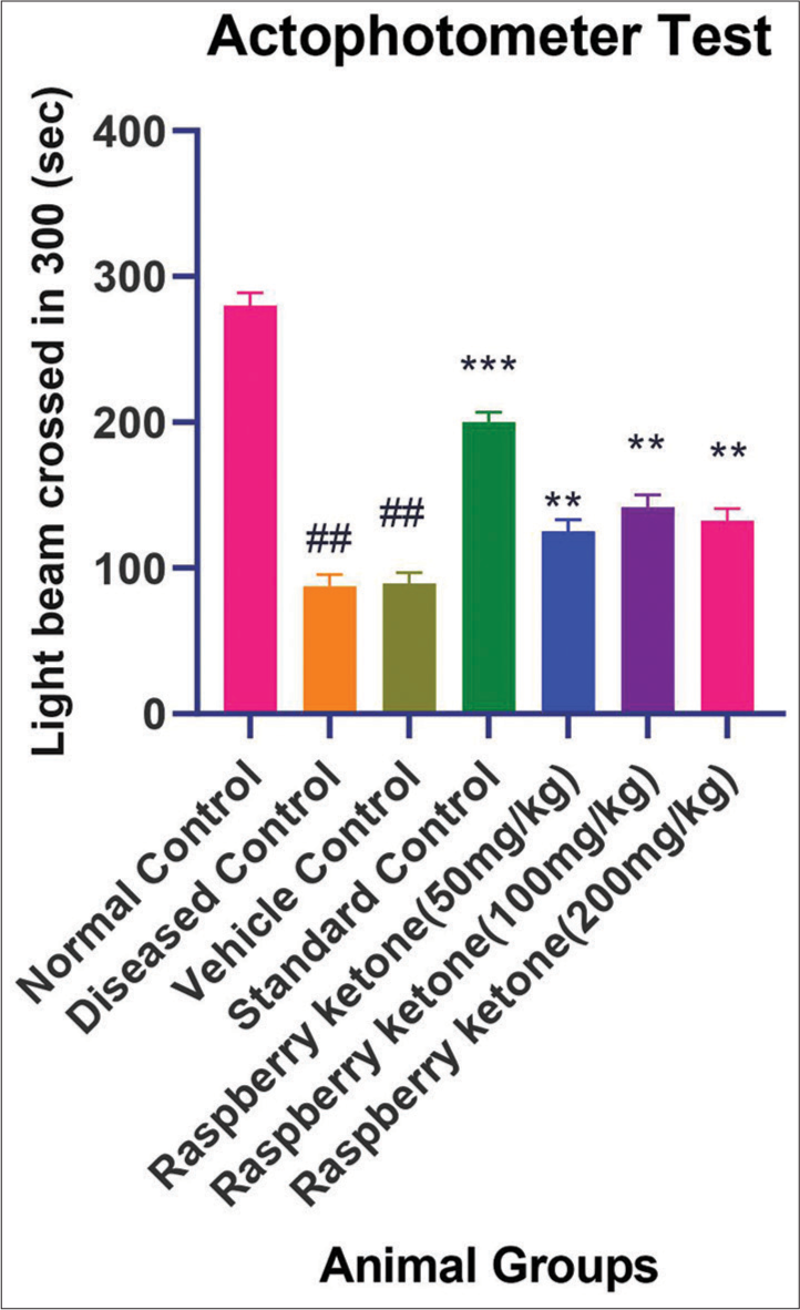 Actophotometer interpretation of different groups. The values are expressed as mean ± standard error of the mean. Data were analysed by one-way analysis of variance followed by post hoc Tukey Honestly Significant Difference test. (##P < 0.01 vs. normal control, ***P < 0.001 vs. diseased control and **P < 0.0001 vs. diseased control).