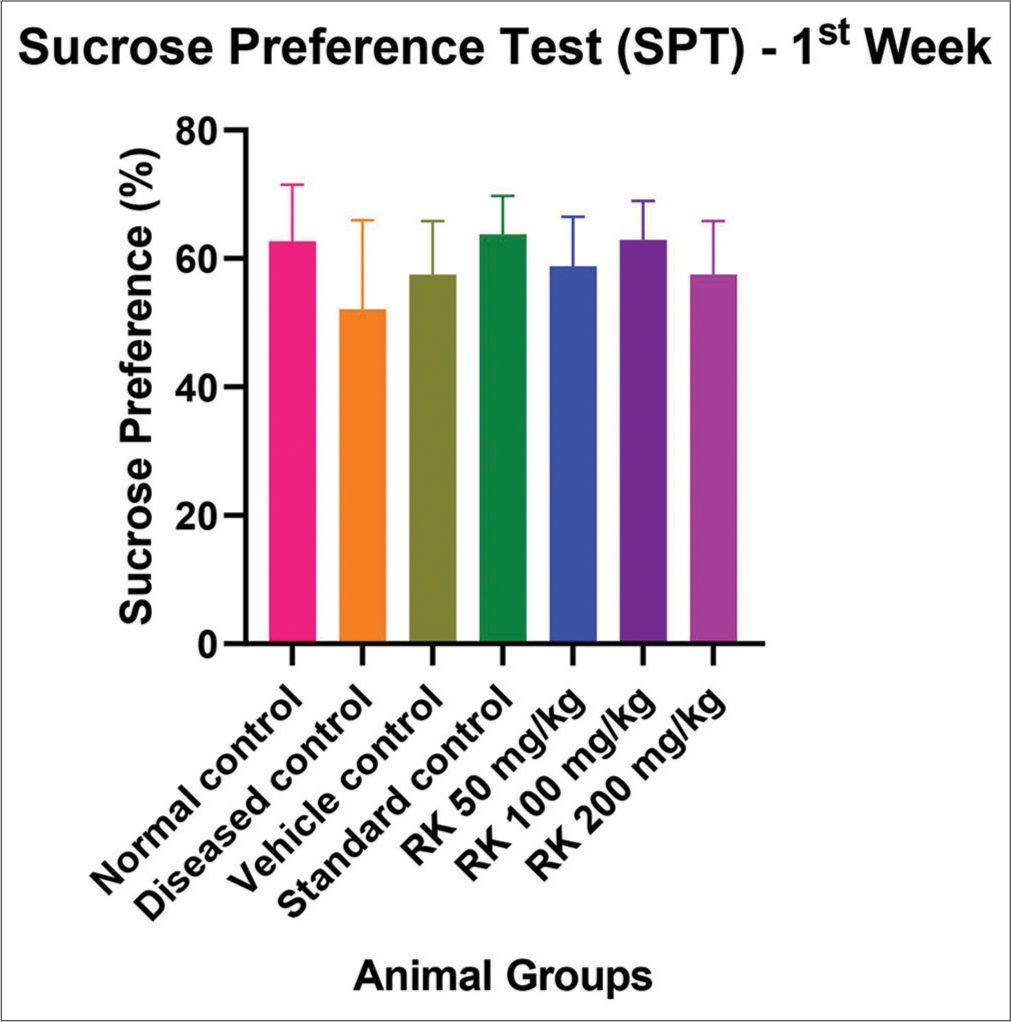 Sucrose preference test interpretation of different groups (1st week). RK: Raspberry ketone