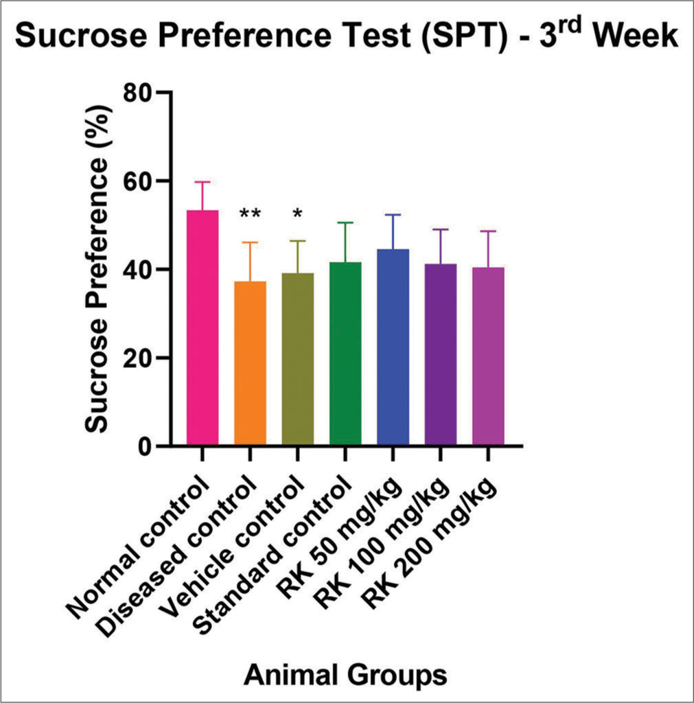 Sucrose preference test interpretation of different groups (3rd week). The values are expressed as mean ± standard error of the mean. Data were analysed by one-way analysis of variance followed by post hoc Tukey Honestly Significant Difference test. (**P < 0.01 vs. normal control, *P < 0.005 vs. normal control). RK: Raspberry ketone.