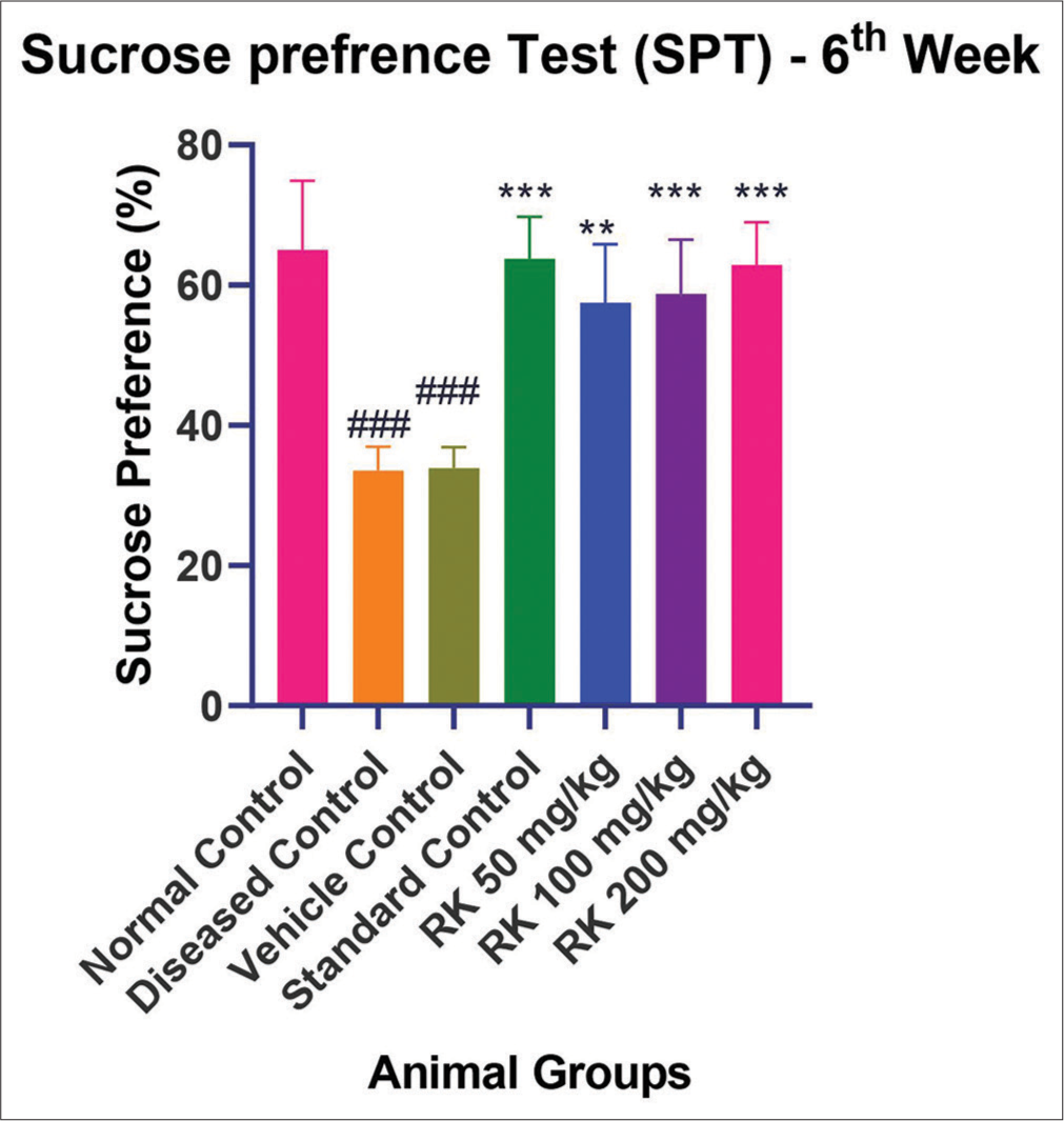 Sucrose preference test interpretation of different groups (6th week). The values are expressed as mean ± standard error of the mean. Data were analysed by one-way analysis of variance followed by post hoc Tukey Honestly Significant Difference test. (###P < 0.001 vs. normal control, ***P < 0.001 vs. diseased control and **P < 0.01 vs. diseased control). RK: Raspberry ketone