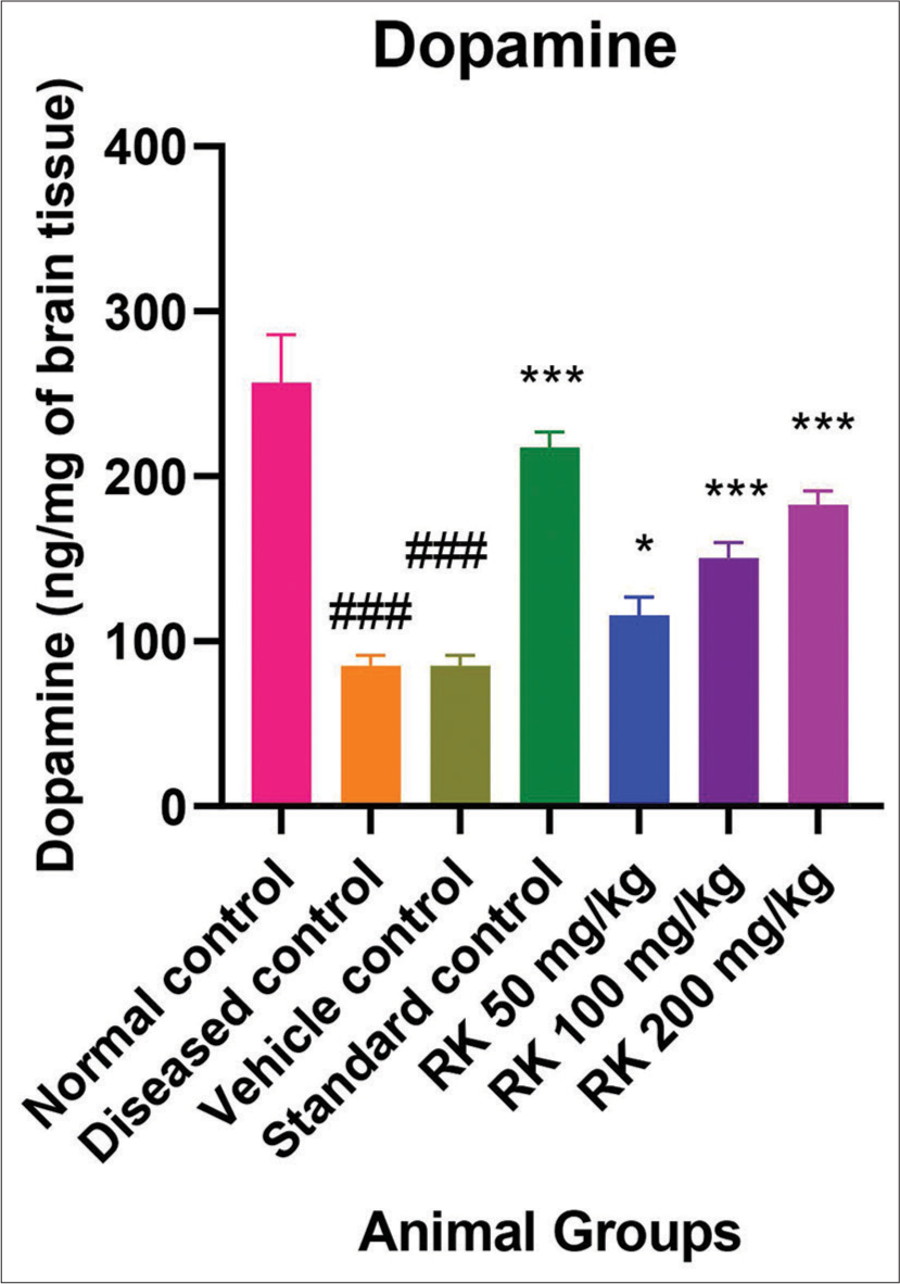 Dopamine levels of different groups. The values are expressed as mean ± standard error of the mean. Data were analysed by one-way analysis of variance followed by post hoc Tukey Honestly Significant Difference test. (###P < 0.001 vs. normal control, ***P < 0.001 vs. negative control, *P < 0.005 vs. negative control). RK: Raspberry ketone