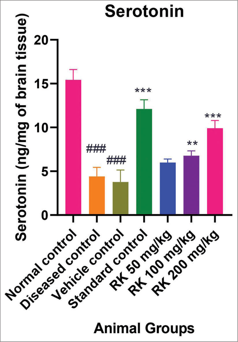 Serotonin levels of different groups. The values are expressed as mean ± standard error of the mean. Data were analysed by one-way analysis of variance followed by post hoc Tukey Honestly Significant Difference test. (###P < 0.001 vs. normal control, ***P < 0.001 vs. negative control and **P < 0.01 vs. negative control). RK: Raspberry ketone