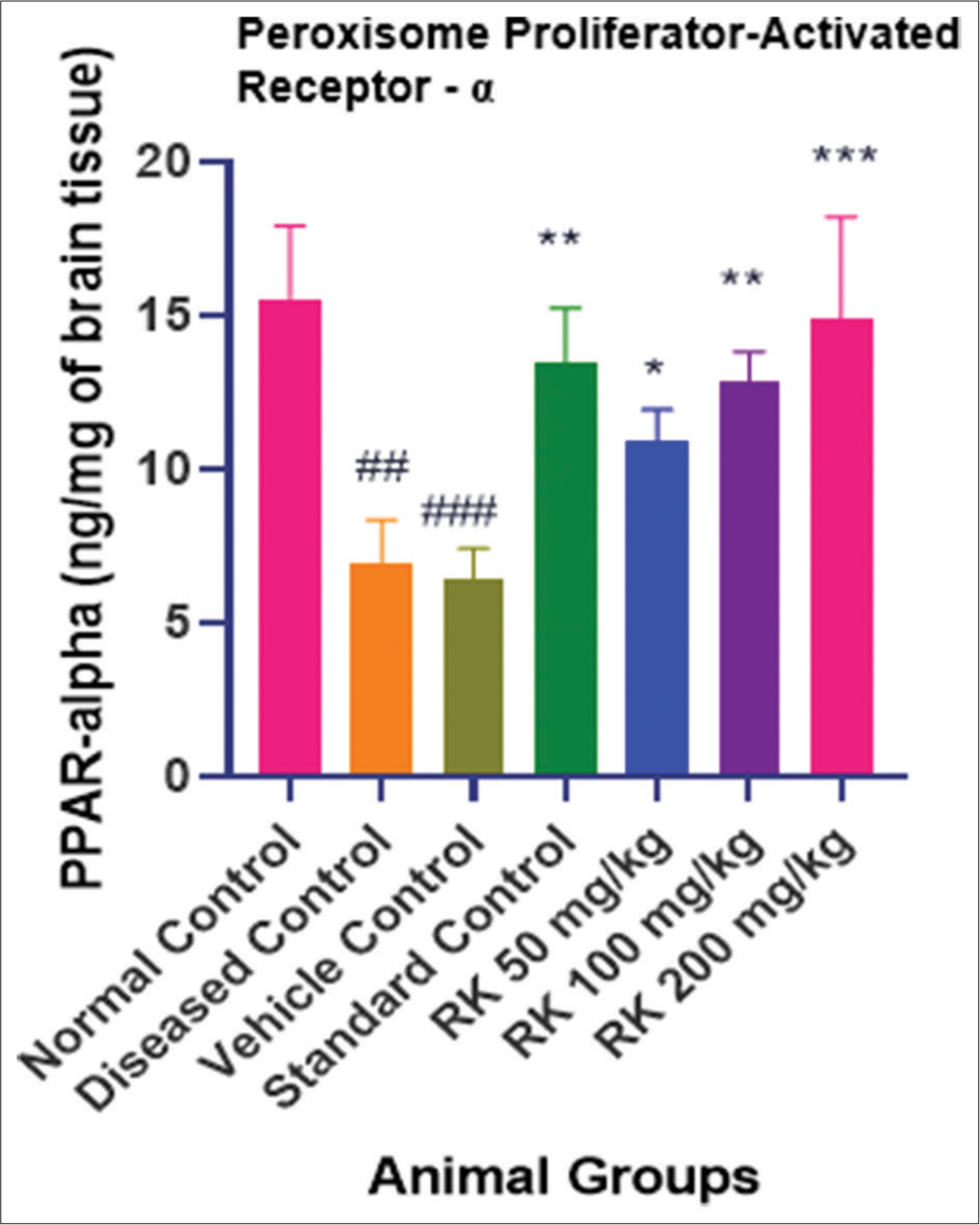 Proliferator-activated receptor alpha levels of different groups. The values are expressed as mean ± standard error of the mean. Data were analysed by one-way analysis of variance followed by post hoc Tukey Honestly Significant Difference test. (##P < 0.01, ###P < 0.001 vs. normal control, ***P < 0.001 vs. diseased control and *P < 0.005 vs. diseased control). RK: Raspberry ketone