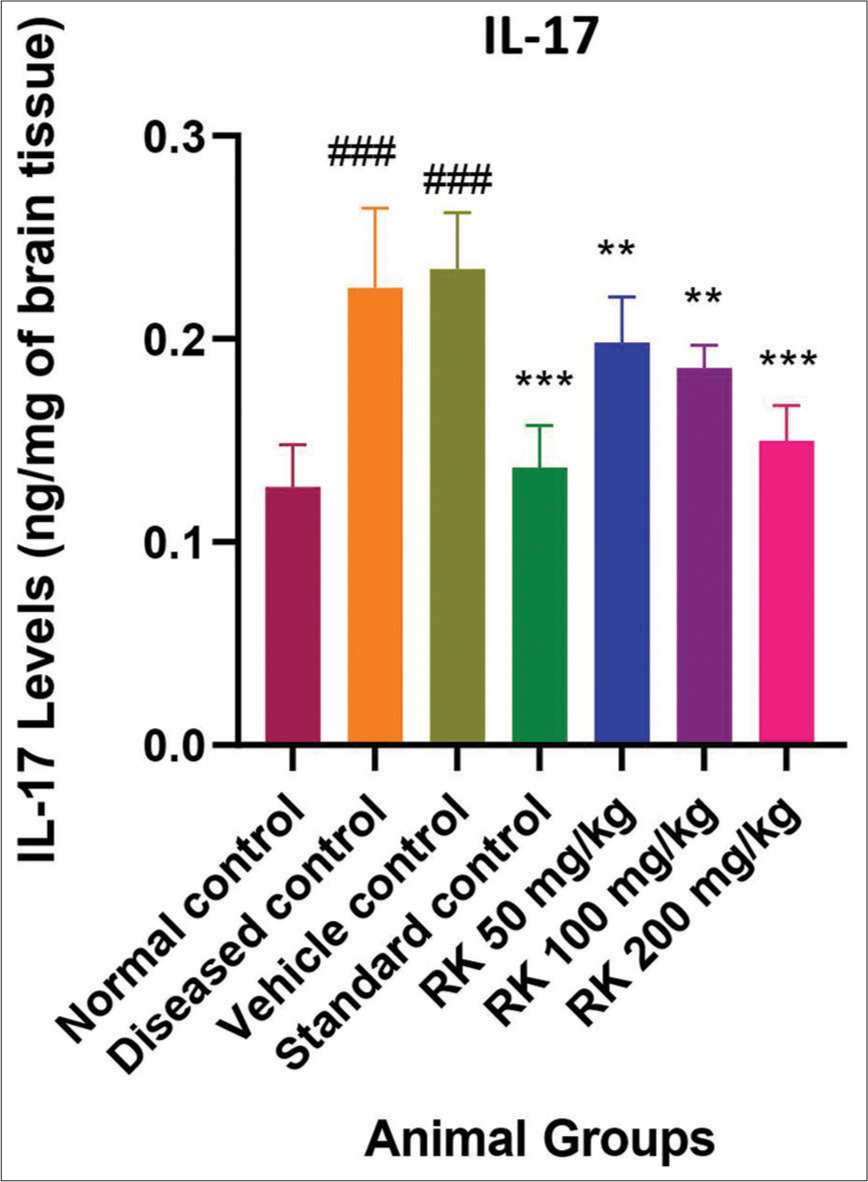 Interleukin-17 levels of different groups. The values are expressed as mean ± standard deviation. Data were analysed by one-way analysis of variance followed by post hoc Tukey Honestly Significant Difference test. (###P < 0.001 vs. normal control, ***P < 0.001 vs. diseased control and **P < 0.01 vs. diseased control). RK: Raspberry ketone