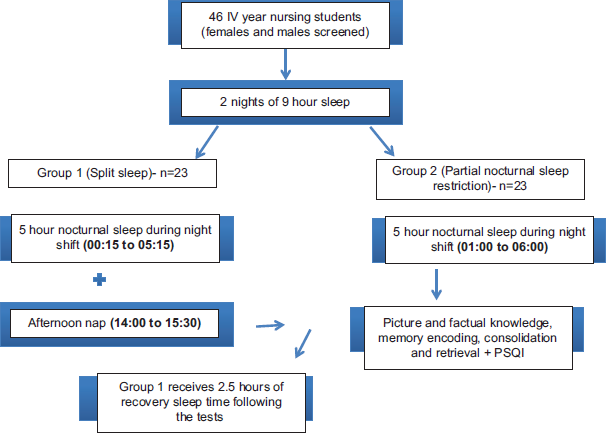 Flow chart depicting the experimental procedure for both the split sleep group (n = 23) and the partial nocturnal sleep restriction group (n = 23). PSQI: Pittsburgh sleep quality index.