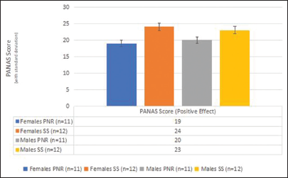 Comparison of positive and negative affect schedule (PANAS) (positive affect) scale among partial nocturnal restriction (PNR) and split sleep (SS) regimens among shift workers. ± represents standard deviation.