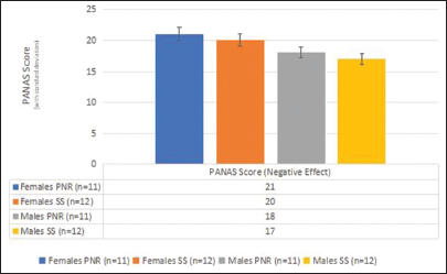 Comparison of positive and negative affect schedule (PANAS) (negative affect) scale among partial nocturnal restriction (PNR) and split sleep (SS) regimens among shift workers. ± represents standard deviation.