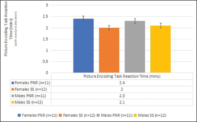 Comparison of picture encoding task reaction times among partial nocturnal restriction (PNR) and split sleep (SS) regimens among shift workers. ± represents standard deviation.