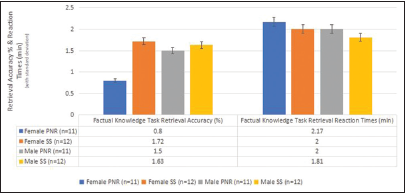 Comparison of factual knowledge task- retrieval accuracy and reaction times, among partial nocturnal restriction (PNR) and split sleep (SS) regimens among shift workers. ± represents standard deviation.