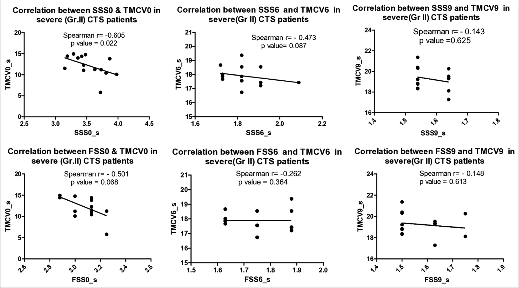 Correlation between BCTQ (SSS and FSS) and TMCV preoperative and 6 and 9 months postoperative in severe (Group II) CTS patients. BCTQ: Boston carpal tunnel questionnaire, SSS: Symptom severity scale, FSS: Functional status scale, TMCV: Transcarpal motor conduction velocity, CTS: Carpal tunnel syndrome.