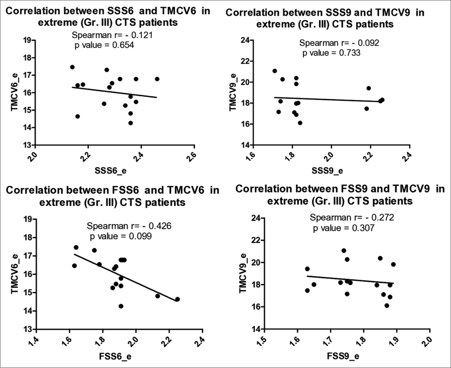 Correlation between BCTQ (SSS and FSS) and TMCV 6 and 9 months postoperative in extreme (Group III) CTS patients. TMCV was non recordable preoperatively in this group so the correlation could not be calculated. BCTQ: Boston carpal tunnel questionnaire, SSS: Symptom severity scale, FSS: Functional status scale, TMCV: Transcarpal motor conduction velocity, CTS: Carpal tunnel syndrome.